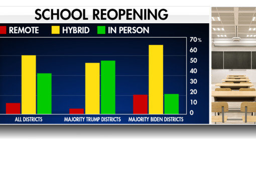 School districts that backed Trump are returning to in-person classes more quickly, data shows