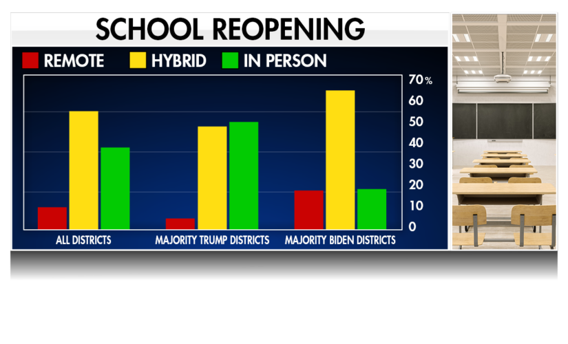 School districts that backed Trump are returning to in-person classes more quickly, data shows