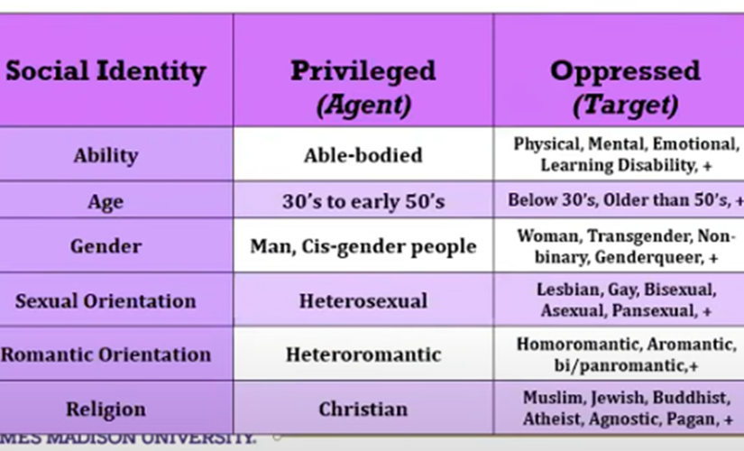 James Madison University trains students that Christians, White males are ‘oppressors’