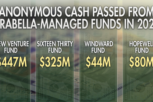 Liberal dark money juggernaut raises $1.6 billion to flood left-wing groups with cash, tax forms reveal