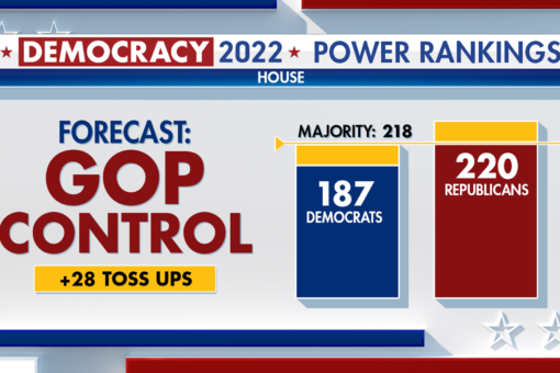 Fox News Power Rankings: GOP House majority shrinks as Democrats score key victories