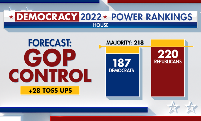 Fox News Power Rankings: GOP House majority shrinks as Democrats score key victories