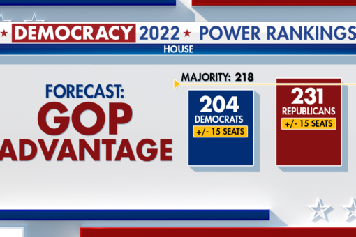 Fox News Power Rankings: Democrats build momentum, but GOP still has the advantage