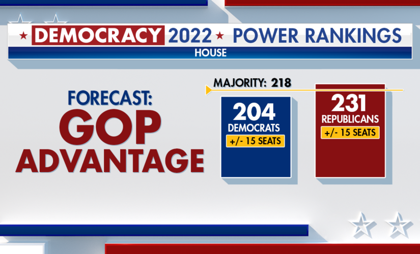 Fox News Power Rankings: Democrats build momentum, but GOP still has the advantage