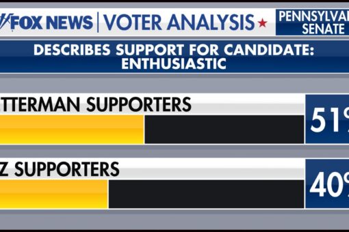 Fox News Voter Analysis: Fetterman-Oz race sees differences in enthusiasm