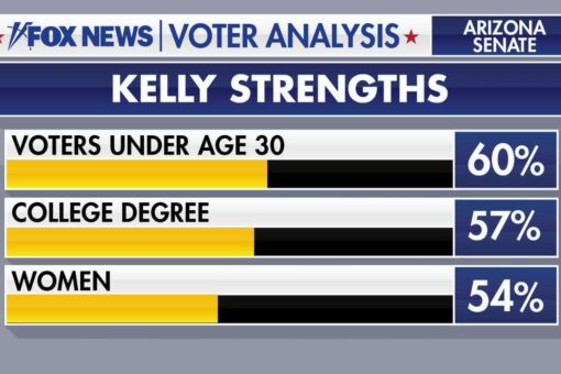 Fox News Voter Analysis: How Arizona voters gave Sen. Mark Kelly a narrow win