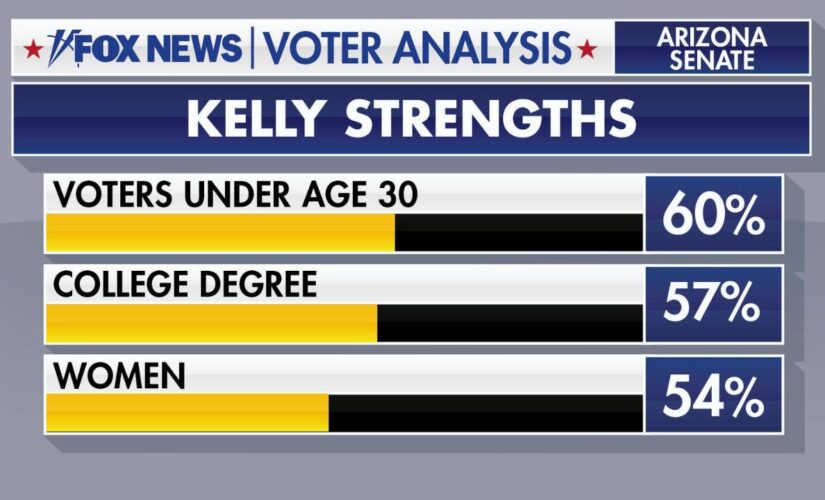 Fox News Voter Analysis: How Arizona voters gave Sen. Mark Kelly a narrow win