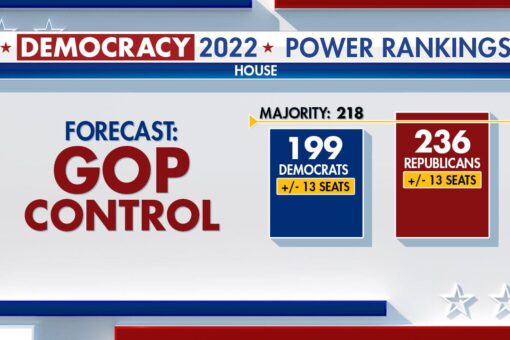 Fox News Power Rankings: Republicans expected to control House, but both parties hold on to pathways in Senate