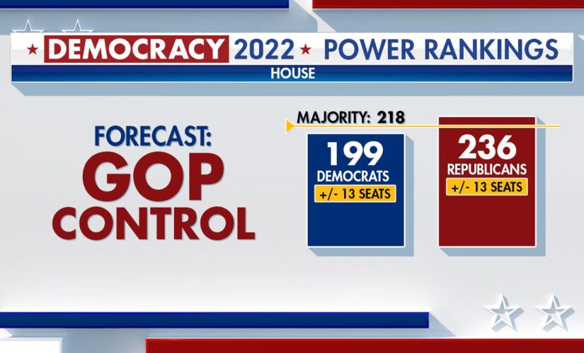 Fox News Power Rankings: Republicans expected to control House, but both parties hold on to pathways in Senate