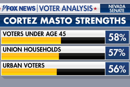 Fox News Voter Analysis: Sen. Catherine Cortez Masto’s path to Nevada win