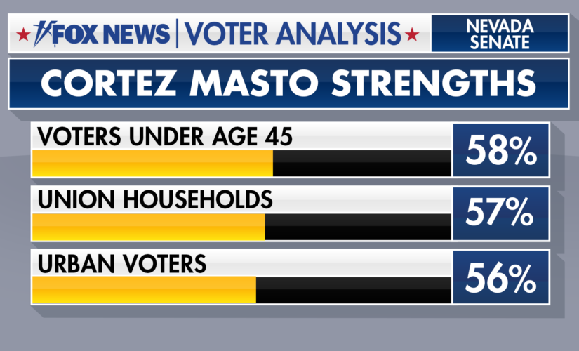 Fox News Voter Analysis: Sen. Catherine Cortez Masto’s path to Nevada win