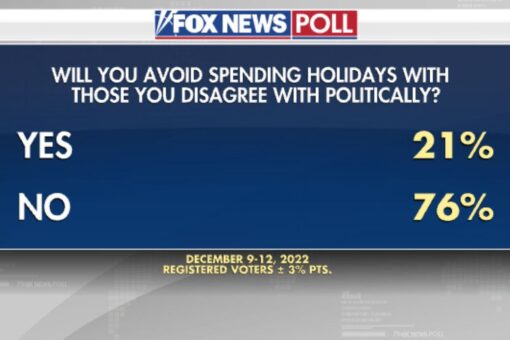 Fox News Poll: 37% say 2022 was good to them, highest since 2019